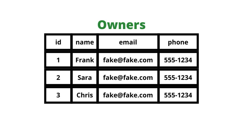 Example database table of "Owners" with 3 rows in it.