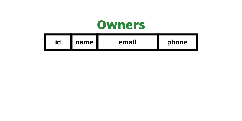 Owners table with columns for id, name, email, and phone.