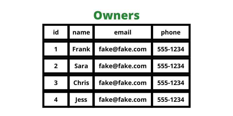 Updated Owners table with it now having 4 rows.