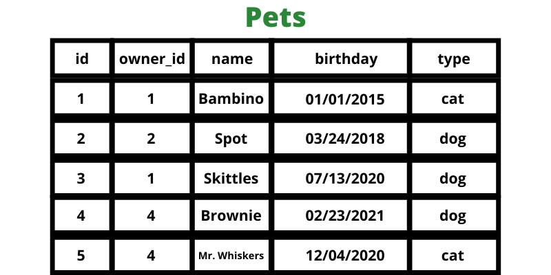 Our pets table now has 5 pets in it