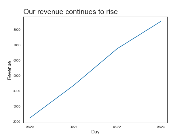 A line graph showing that revenue is increasing.
