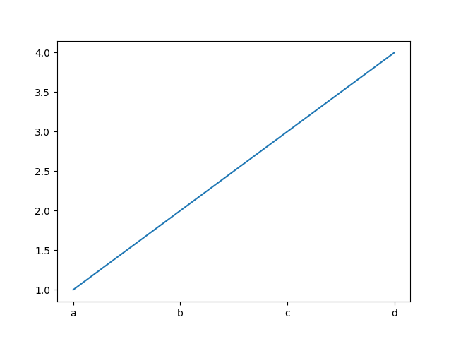 A basic line graph with no labels or title. Shows an upward line along values of a, b, c, and d.