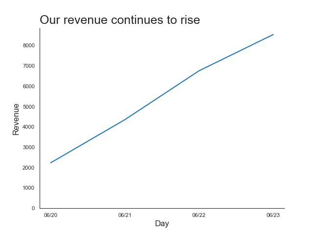 A line graph showing that revenue is increasing.