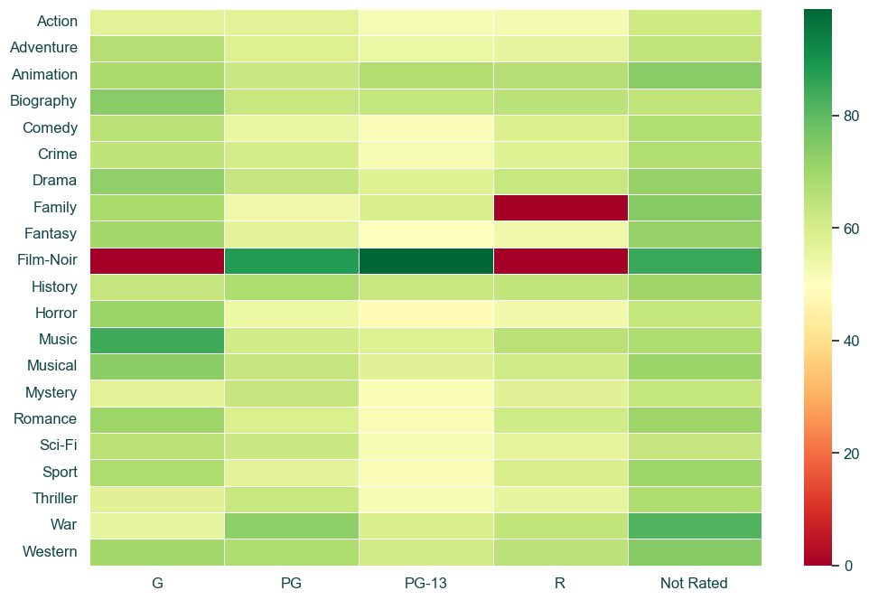 A heatmap chart with genres on the y-axis and age ratings on the x-axis with different colors representing the metascore. There are some oddities, such as Film-Noir having several of the highest metascore averages.