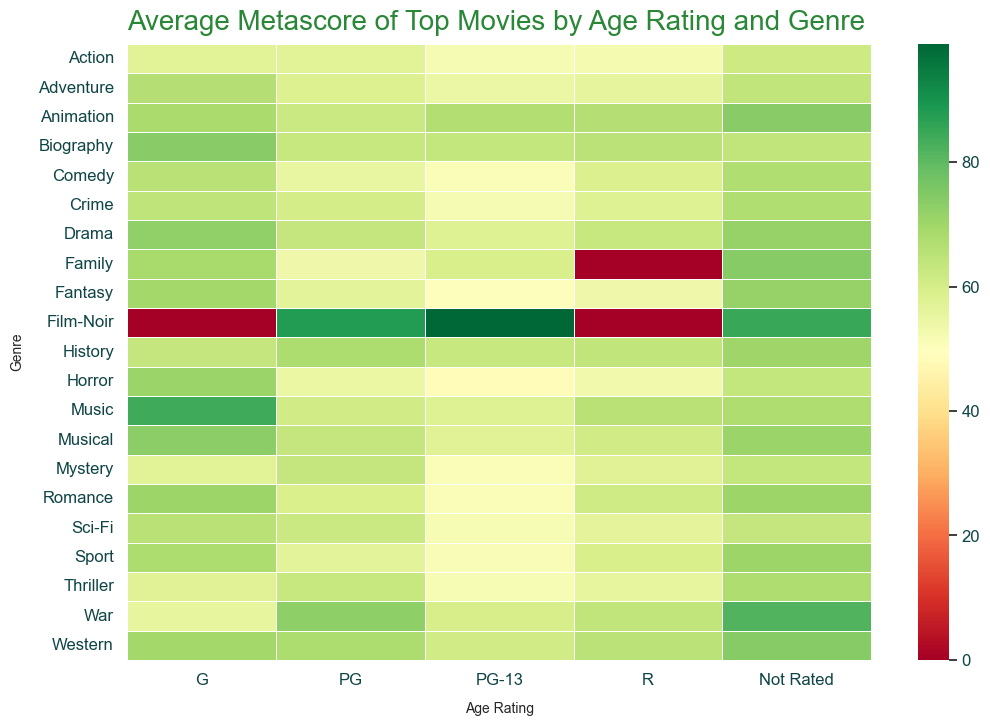 Heatmap of average IMDb ratings for all the shows