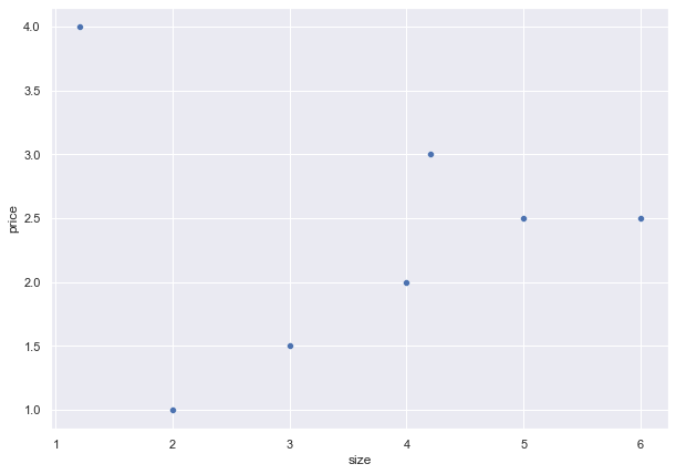 A basic scatterplot graph with no labels or title. Shows an upward trend for size and price.
