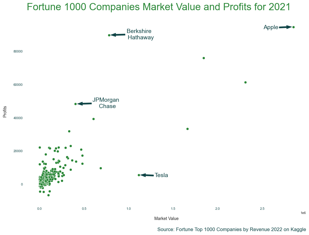 The same scatterplot graph as above but now with arrows pointing out four interesting points, including Tesla which had much lower profits than others around its marketshare and JP Morgan with much lower market value than others with similar profits.
